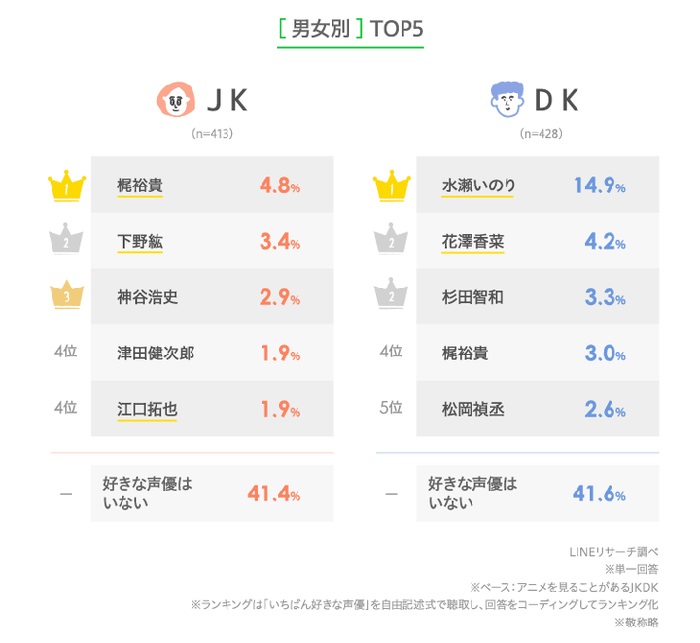 喜歡的聲優排行榜 男女別